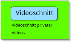 Videoschnitt Videoschnitt privater Videos